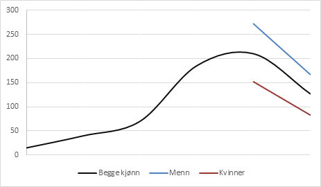 graf som beskriver forbruk av brus og saft i Norge